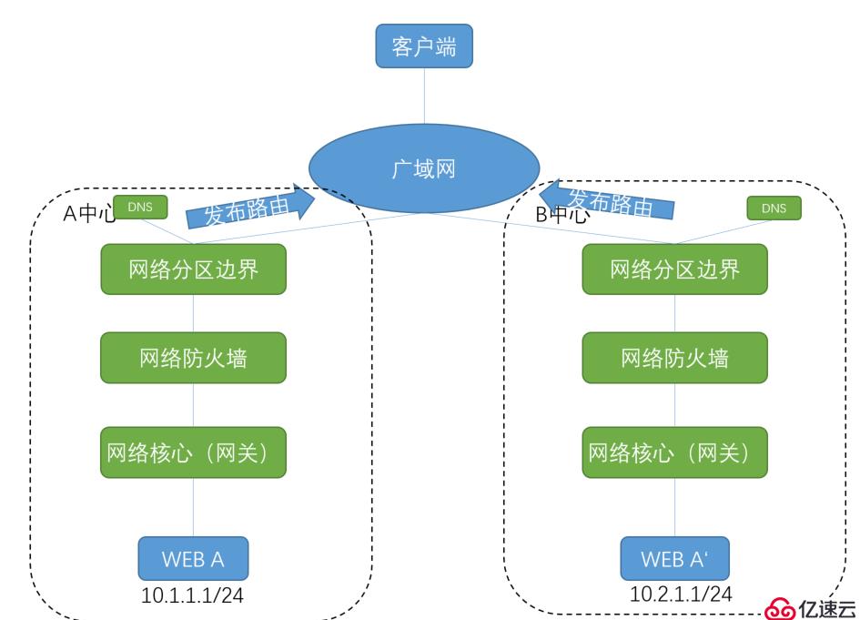 浅谈同城双中心的网络部署模型