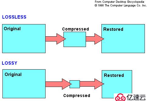 淺談存儲重刪壓縮技術(shù)（一）