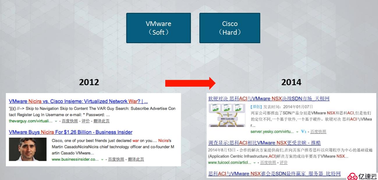 SDN产业发展历程