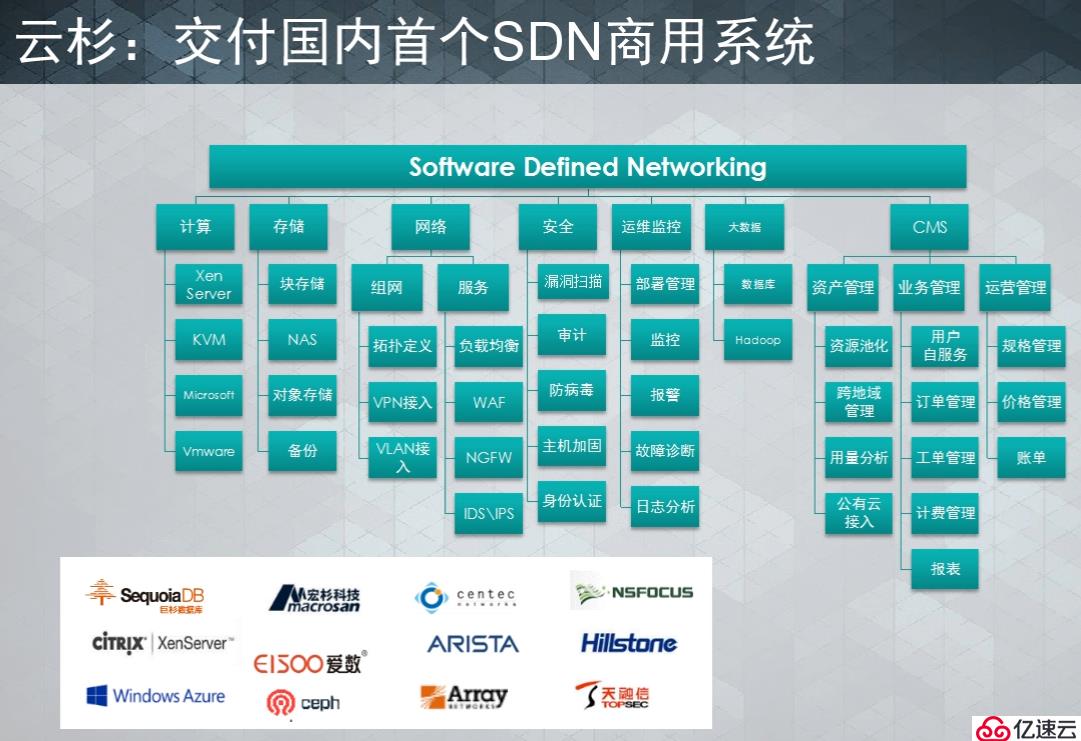 SDN产业发展历程