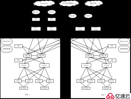 大規(guī)模SDN云計(jì)算數(shù)據(jù)中心組網(wǎng)的架構(gòu)設(shè)計(jì)