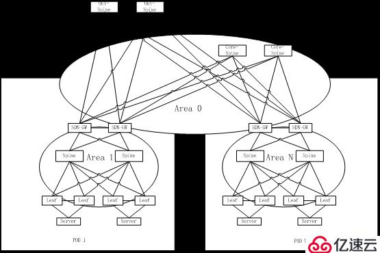 大规模SDN云计算数据中心组网的架构设计