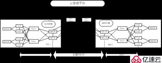 大规模SDN云计算数据中心组网的架构设计