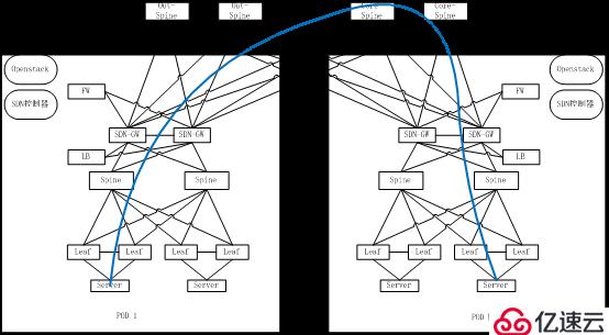 大规模SDN云计算数据中心组网的架构设计