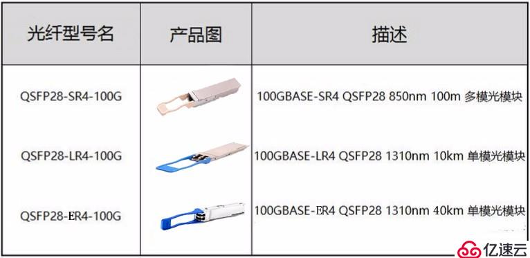 态路小课堂丨100G光模块种类介绍，你需要的都在这！