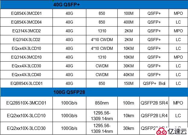 QSFP28和QSFP+光模块有哪些优势？用户经常遇到的一些