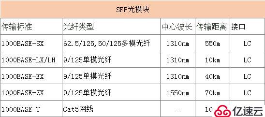 1000BASE-T/SX/LX/EX/ZX代表哪种SFP光
