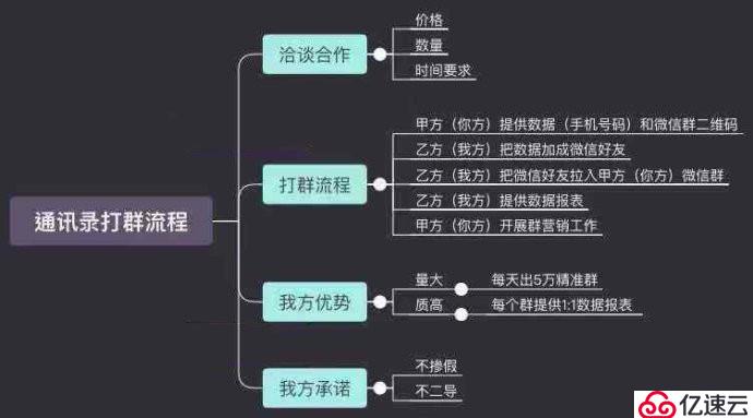 微信通讯录协议拉群的优势在哪里 ？