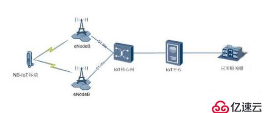 基于NB-IoT网络架构的物联网传输设备