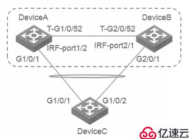 H3C IRF2典型应用