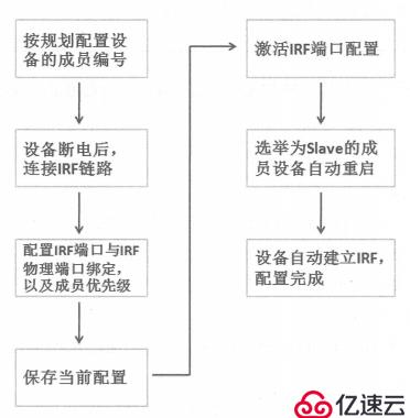 H3C IRF2典型应用