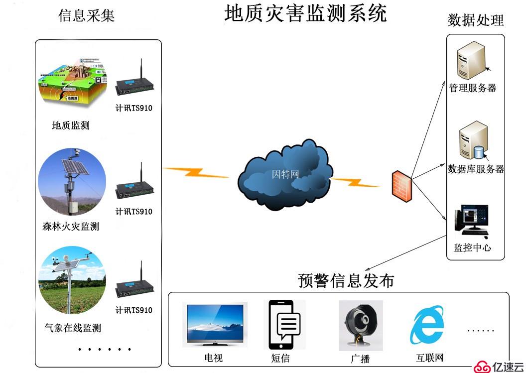 基于數(shù)采儀下自然災(zāi)害監(jiān)測系統(tǒng)解決方案