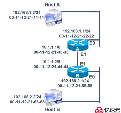 静态路由原理和配置