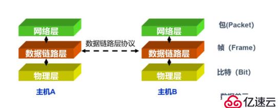 交换机原理和配置