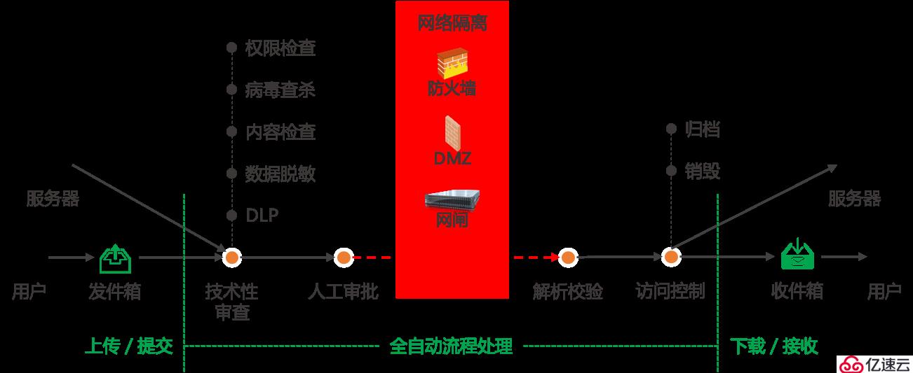 跨网数据传输有困难？这5种方式拿走不谢！