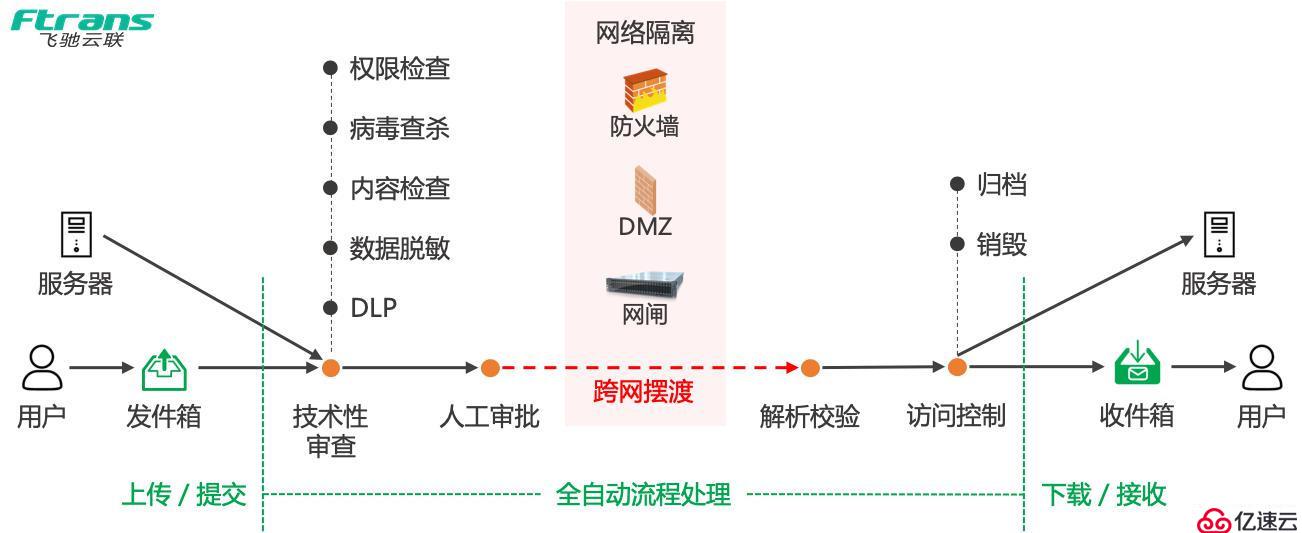 科技型企业内外网数据传输：审核审计很重要！