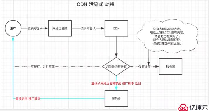 網(wǎng)站DNS劫持的原理是什么？怎能檢測(cè)？