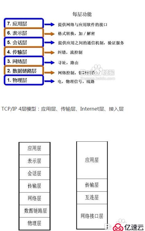 網(wǎng)絡(luò)分層及互聯(lián)網(wǎng)協(xié)議