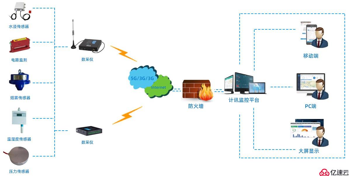 基于无线数据传输的地下建筑安全监控系统