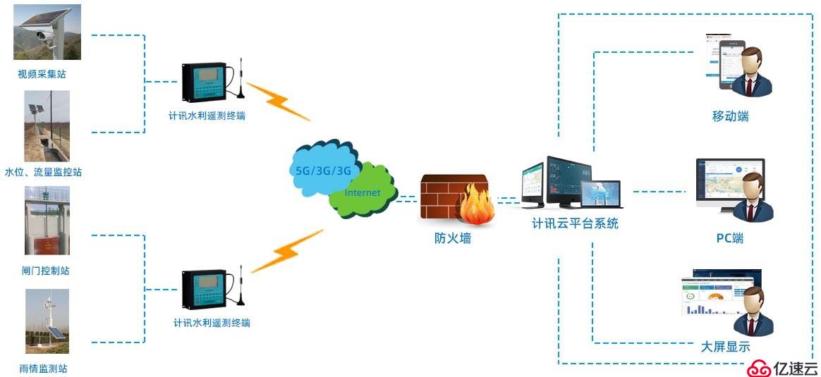 水利遙測終端在灌區信息化監控中的應用