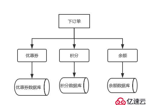 分布式事务