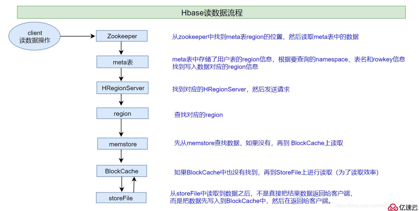 Hbase数据存储原理和读写数据的流程