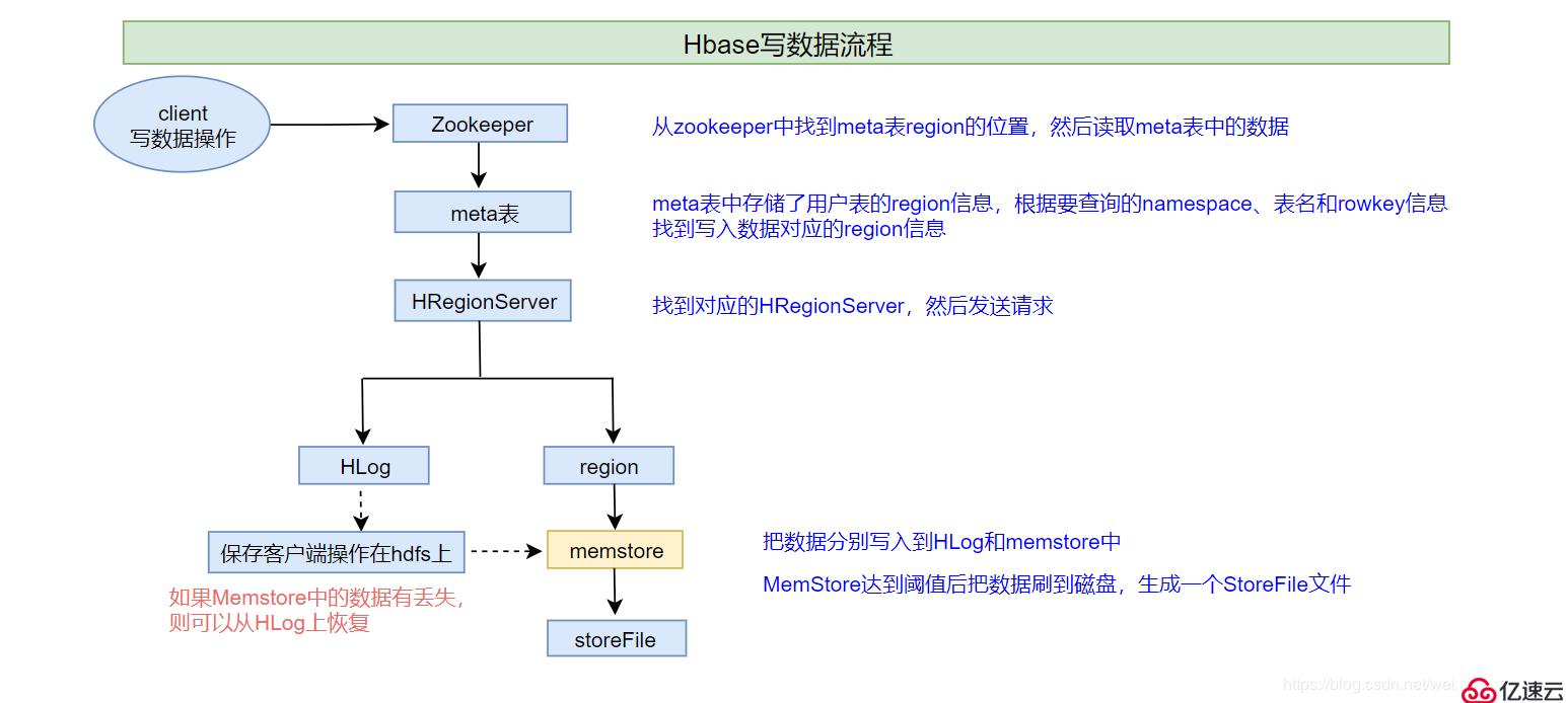 Hbase数据存储原理与读写详解