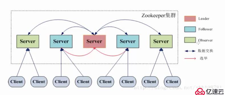 Zookeeper的基础知识