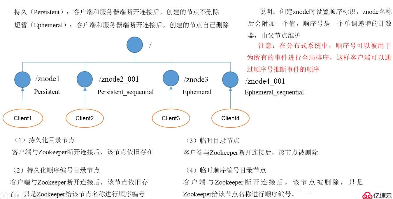 Zookeeper【从五个方面，渐进】