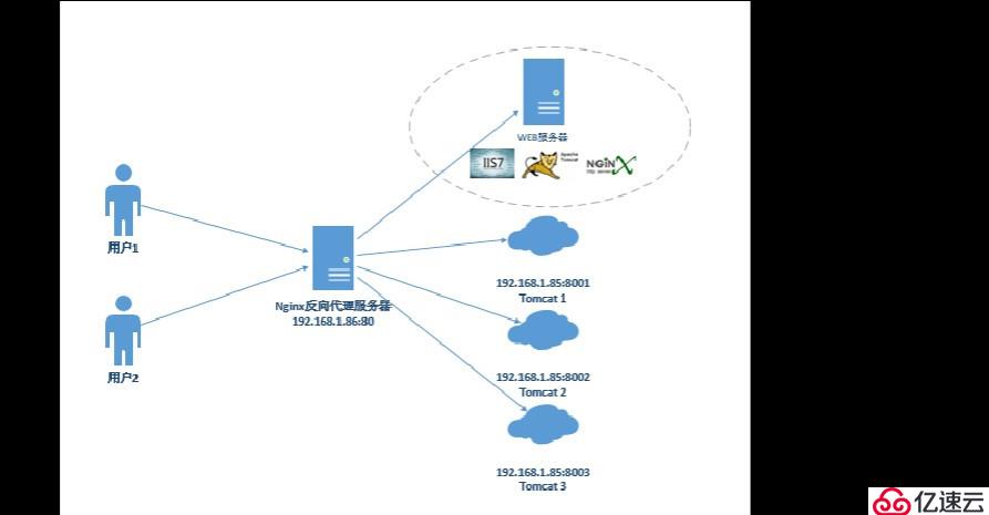 Nginx反向代理【4个问题，全面理解反向代理负载均衡】