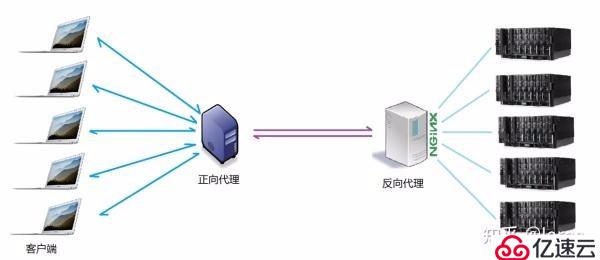 解释下Nginx反向代理是怎样实现负载均衡的?