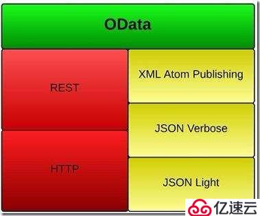 oData的组成部分是什么？什么是restful？