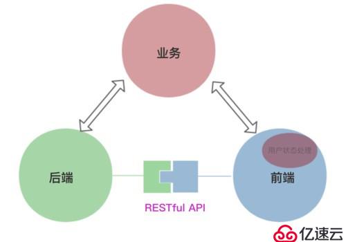 oData的组成部分是什么？什么是restful？