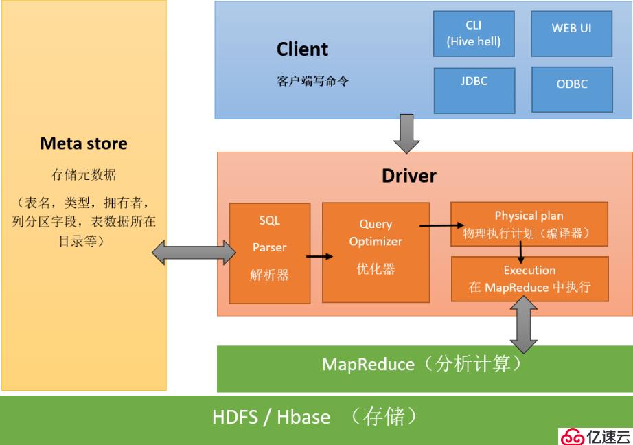 10、Hive核心概念和架构原理