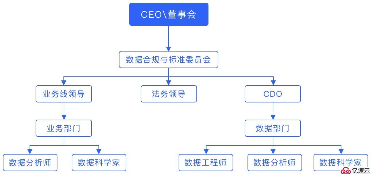 为什么企业要建立数据策略？谁来建立数据策略？