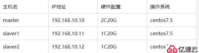 大数据之一：Hadoop2.6.5+centos7.5三节点