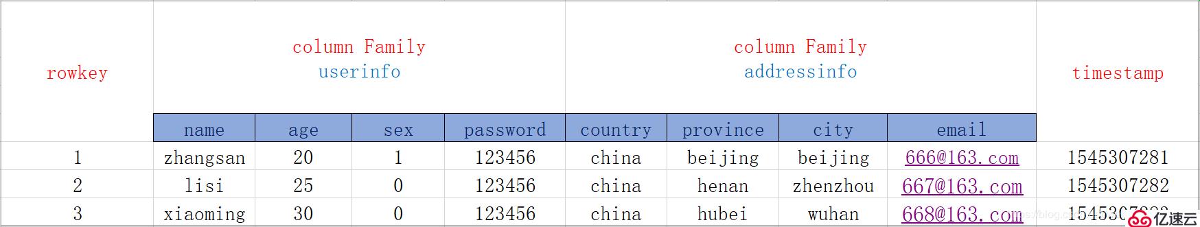 Hbase的介绍和使用