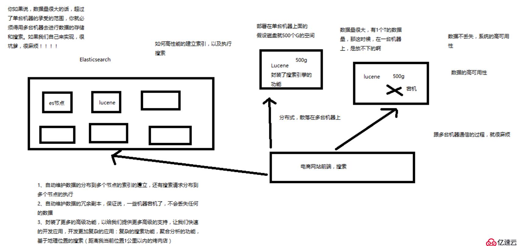 Elasticsearch集群上线经验技术点Welcome 