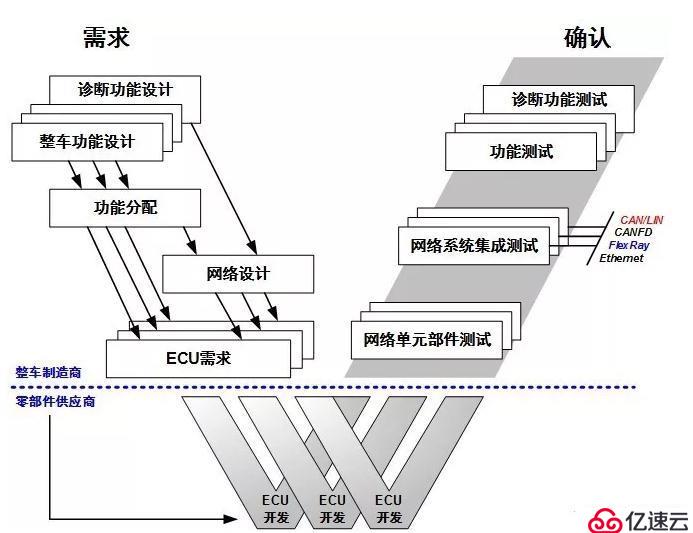 车载网络平台开发咨询服务