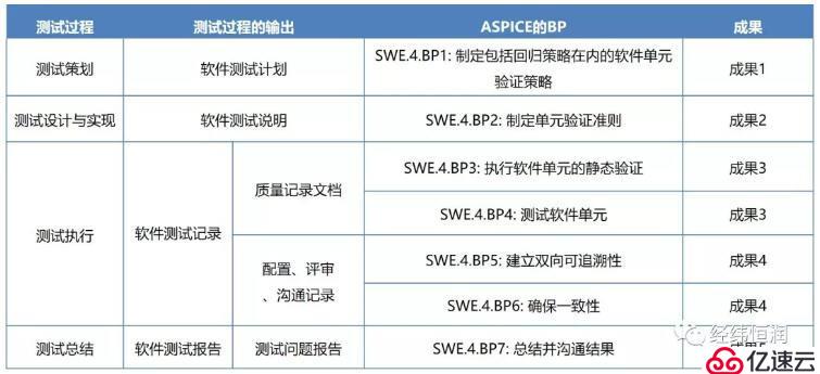 在线研讨会预热 | 基于ASPICE&CNAS的单元测试介绍