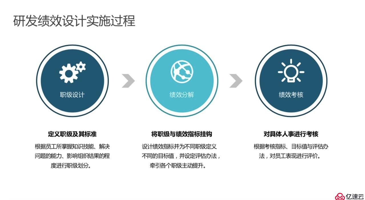 创业公司如何实施研发绩效管理 | X-Developer案例