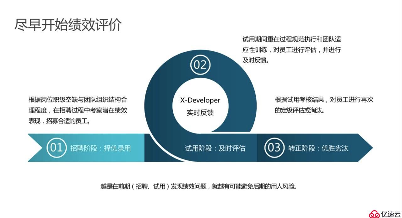 创业公司如何实施研发绩效管理 | X-Developer案例