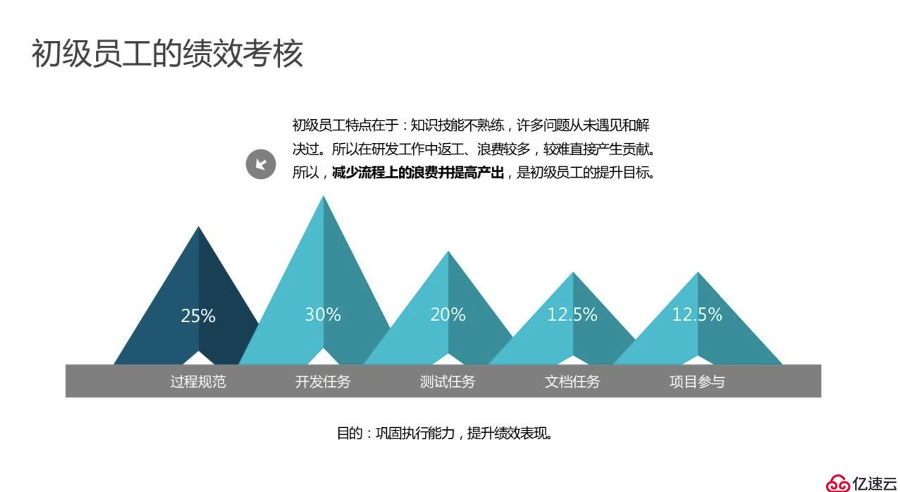 创业公司如何实施研发绩效管理 | X-Developer案例