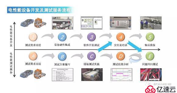 整车电性能设备开发及测试服务