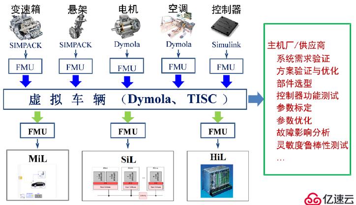 Dymola — 多学科系统仿真平台