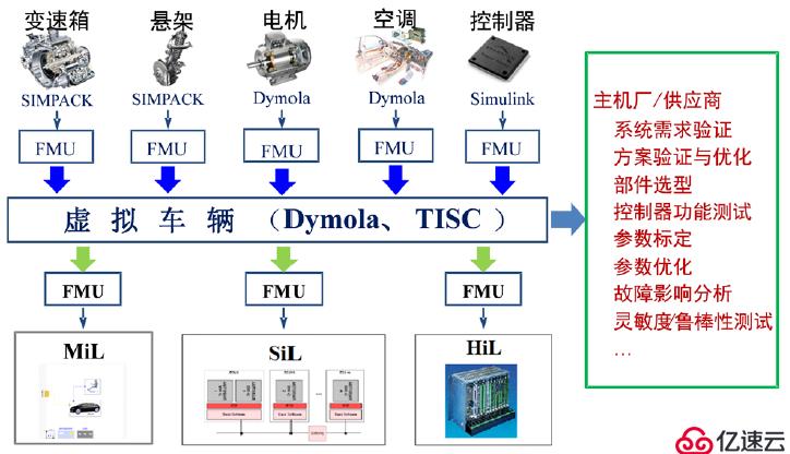 Dymola — 多學(xué)科系統(tǒng)仿真平臺