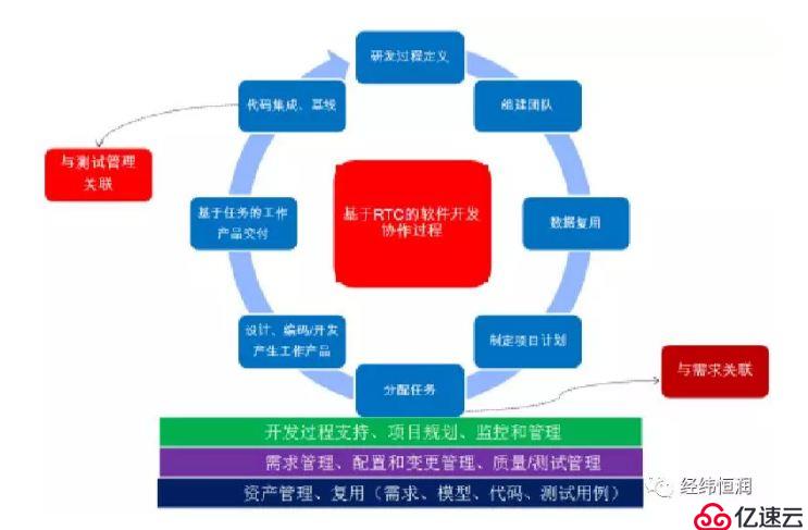 RTC — 软件协作开发管理平台