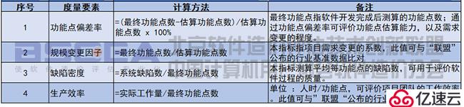 基于功能点分析方法（FPA）的度量体系建设简析