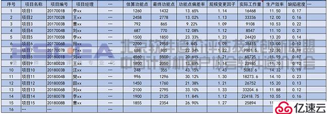 基于功能点分析方法（FPA）的度量体系建设简析