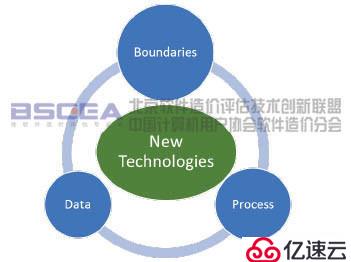 功能点方法分析如何在IT新技术中应用